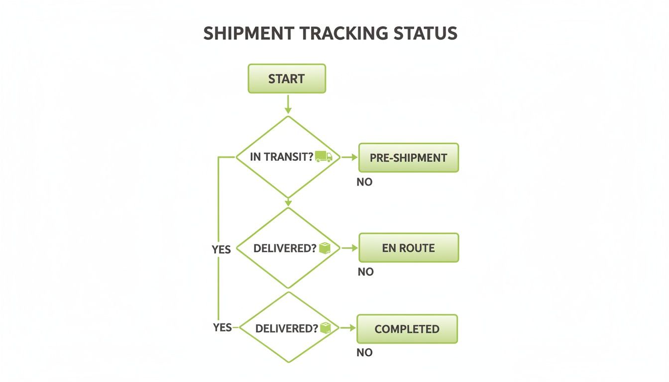 Flowchart illustrating shipment tracking statuses, including pre-shipment, in transit, en route, and completed stages.