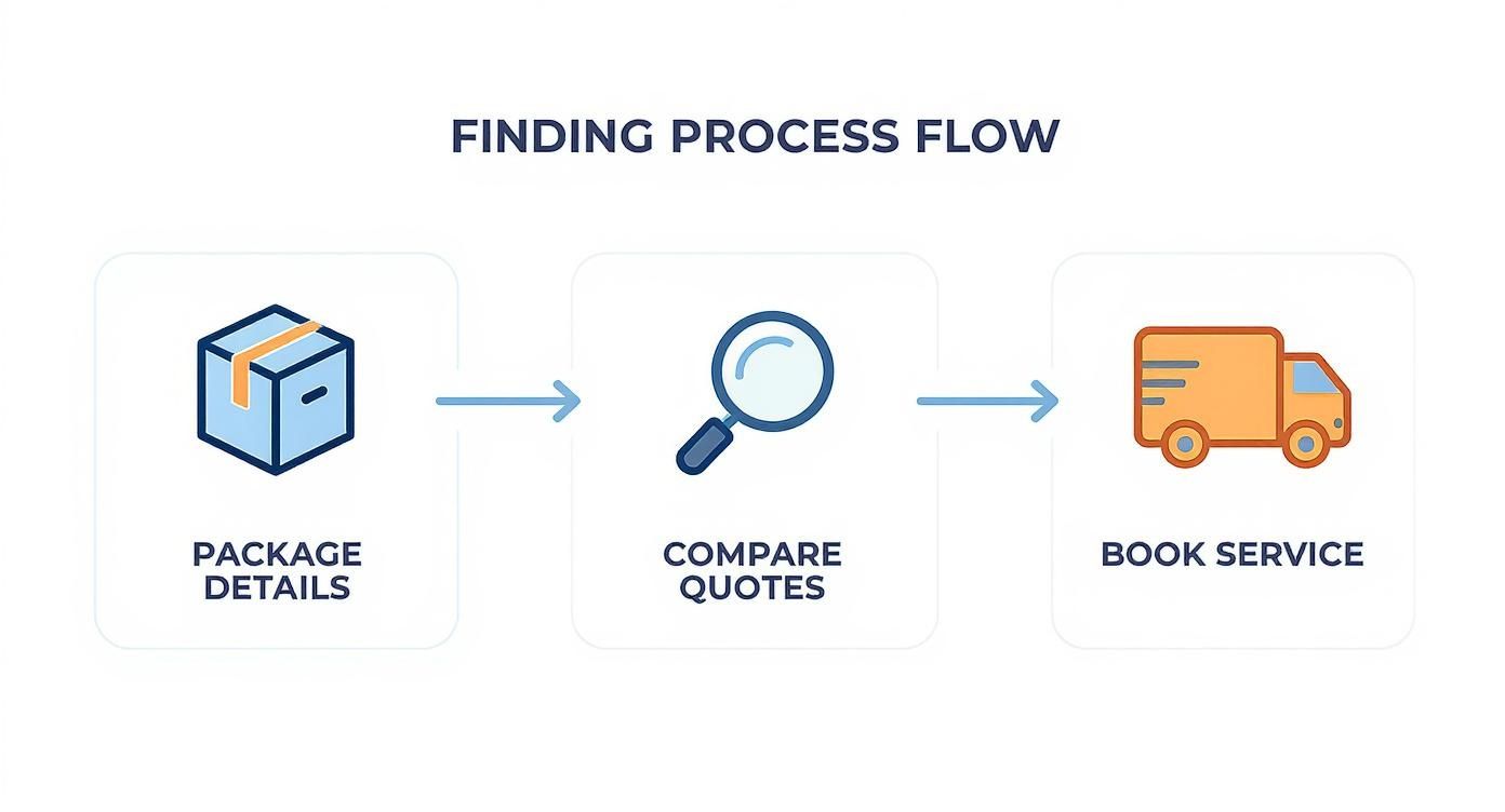 Infographic about cheap courier interstate