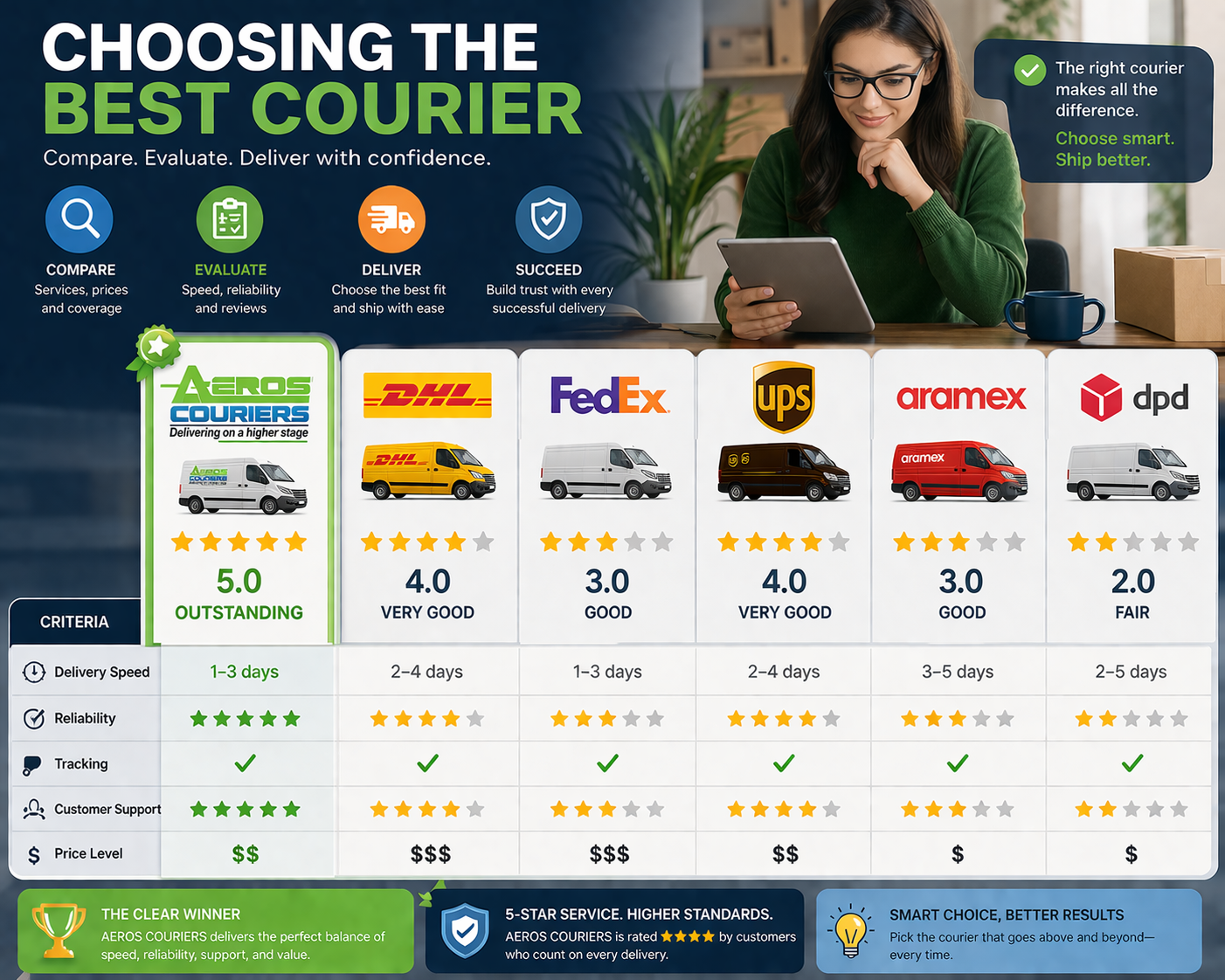 Choosing the best courier