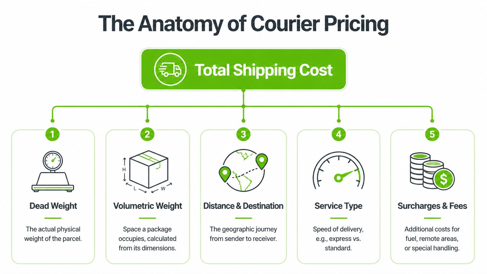 A diagram illustrating the five main factors that contribute to the calculation of courier shipping costs.