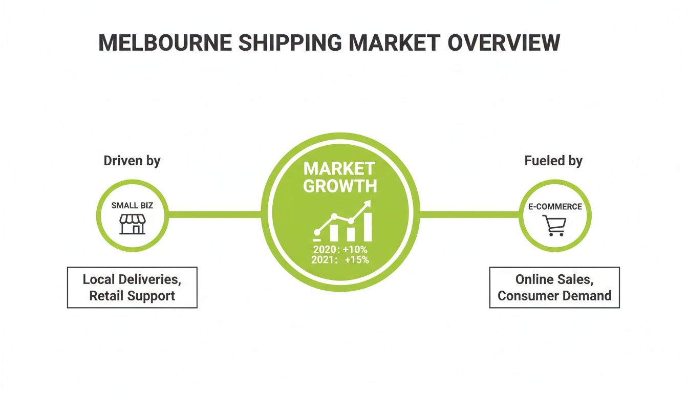 Melbourne shipping market overview, showing growth driven by small business and e-commerce.