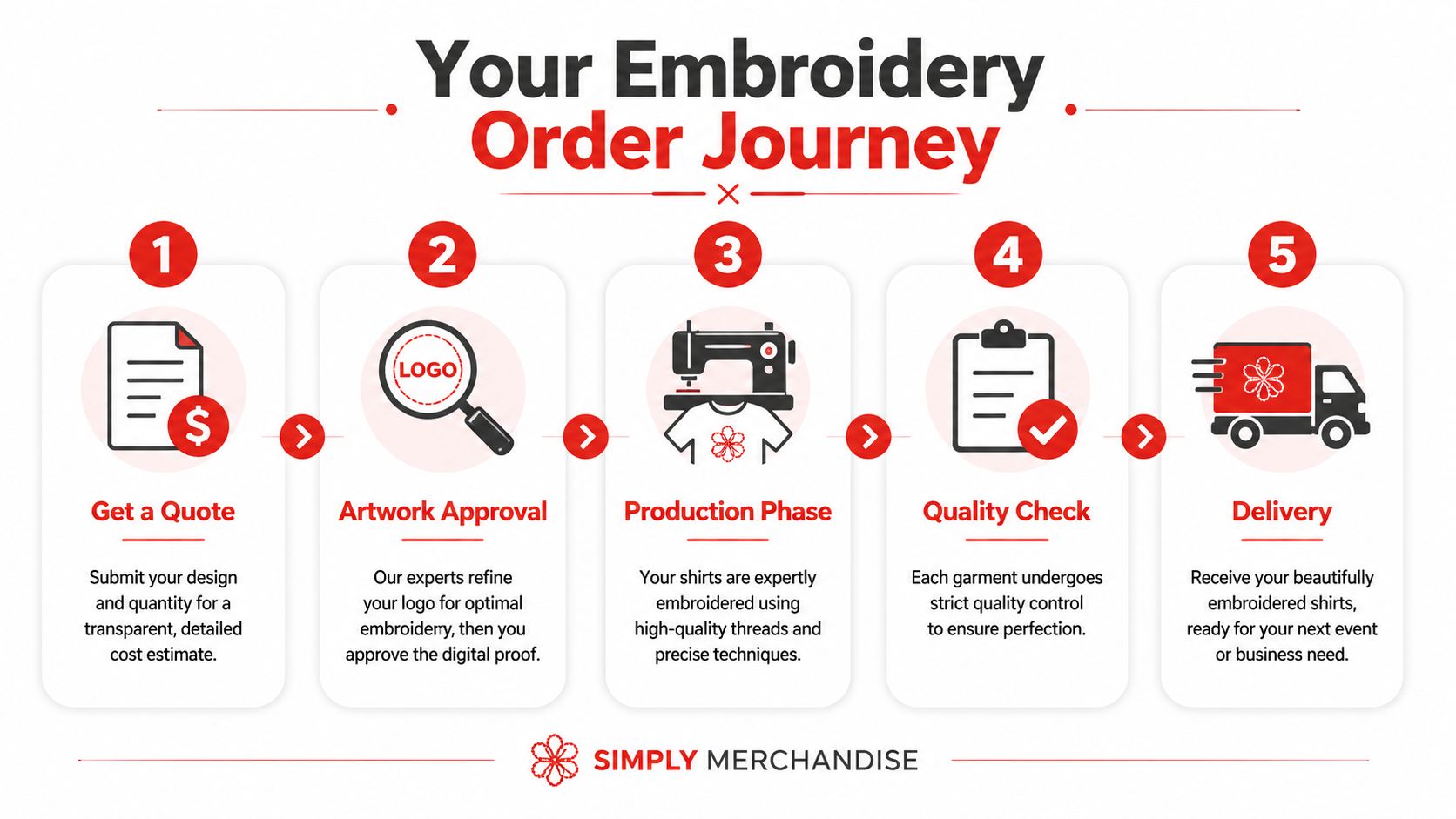 A 5-step infographic explaining the custom embroidery order process for shirts from quote to final delivery.