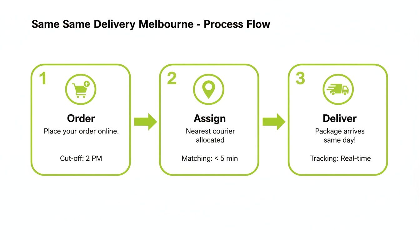 A three-step process flow for Same Same Delivery Melbourne, detailing order, assign, and deliver stages.