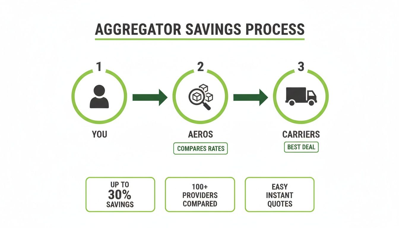 Diagram illustrating the aggregator savings process in three steps, highlighting up to 30% savings.
