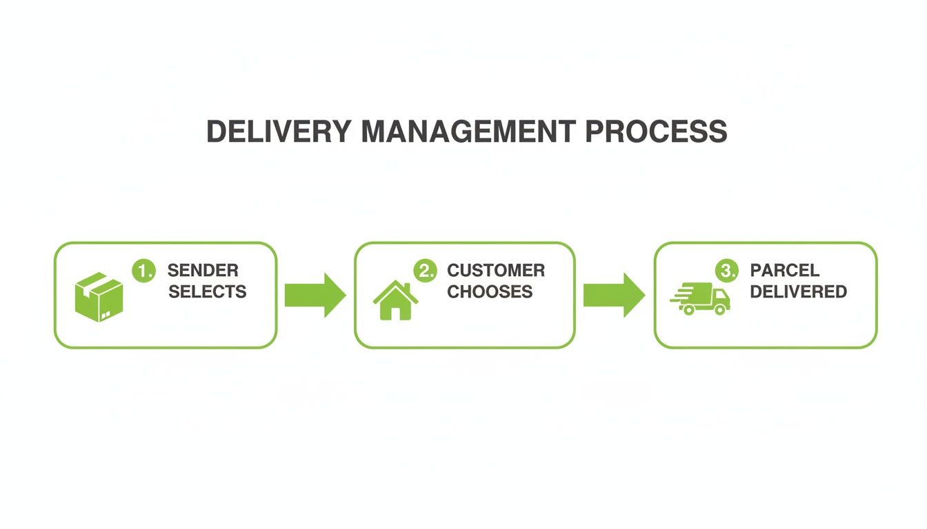 A three-step delivery management process flow showing sender selection, customer choice, and parcel delivery.