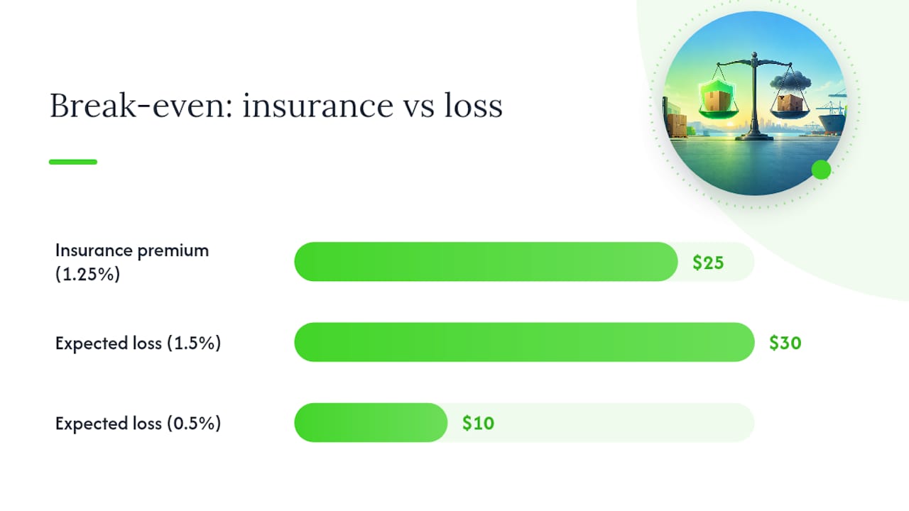 Shipping insurance break-even calculation comparison