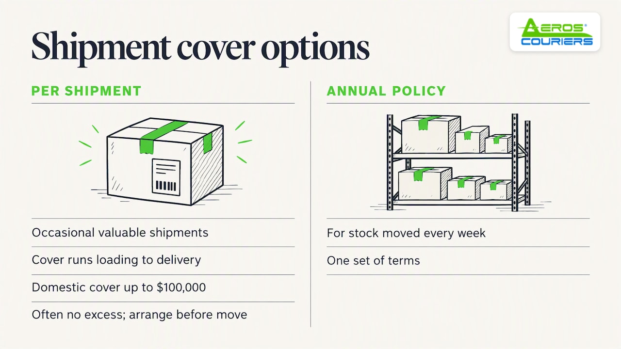 Single-shipment cover window and key terms