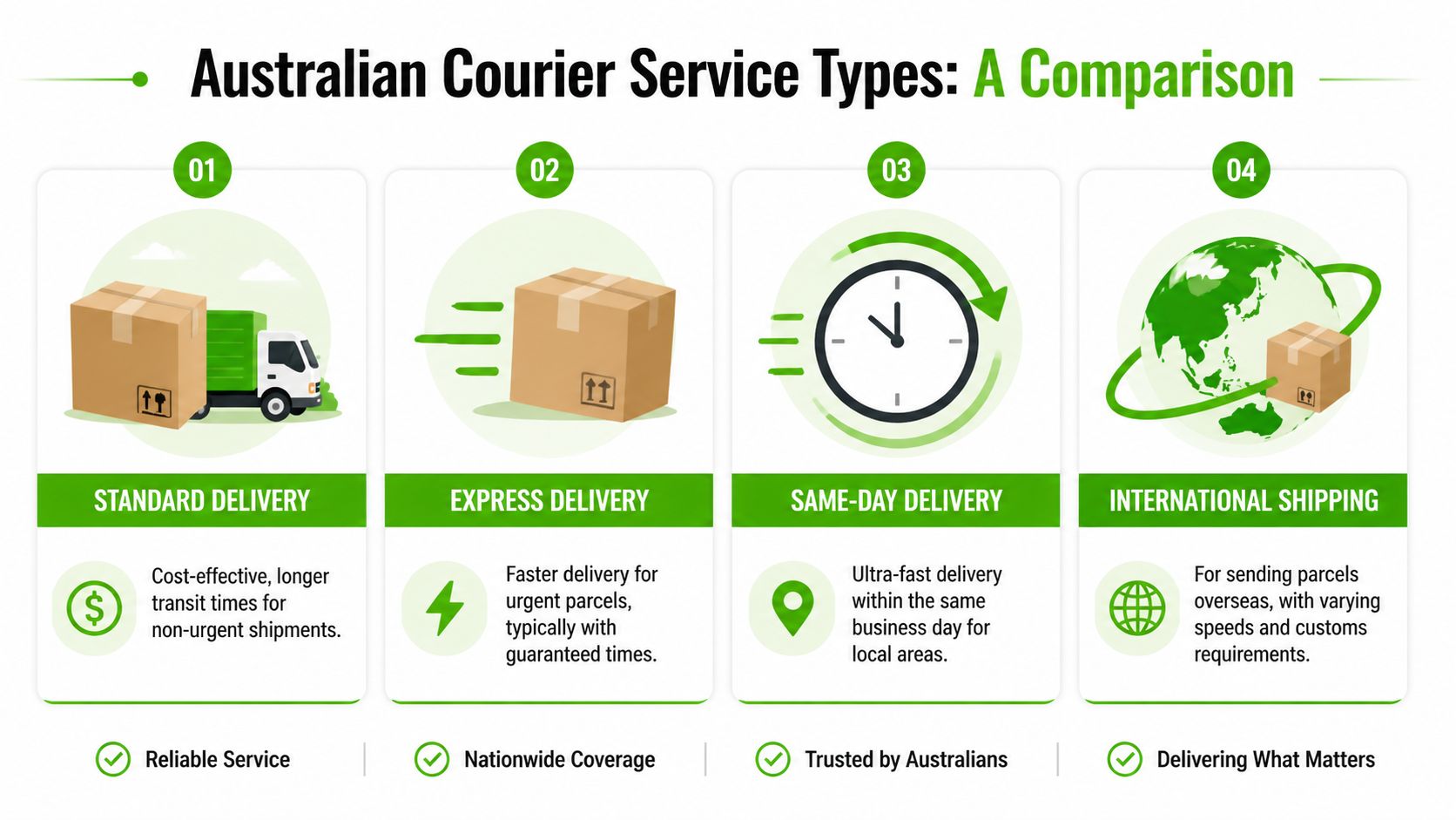 A comparison chart showing four Australian courier service types: standard, express, same-day delivery, and international shipping.
