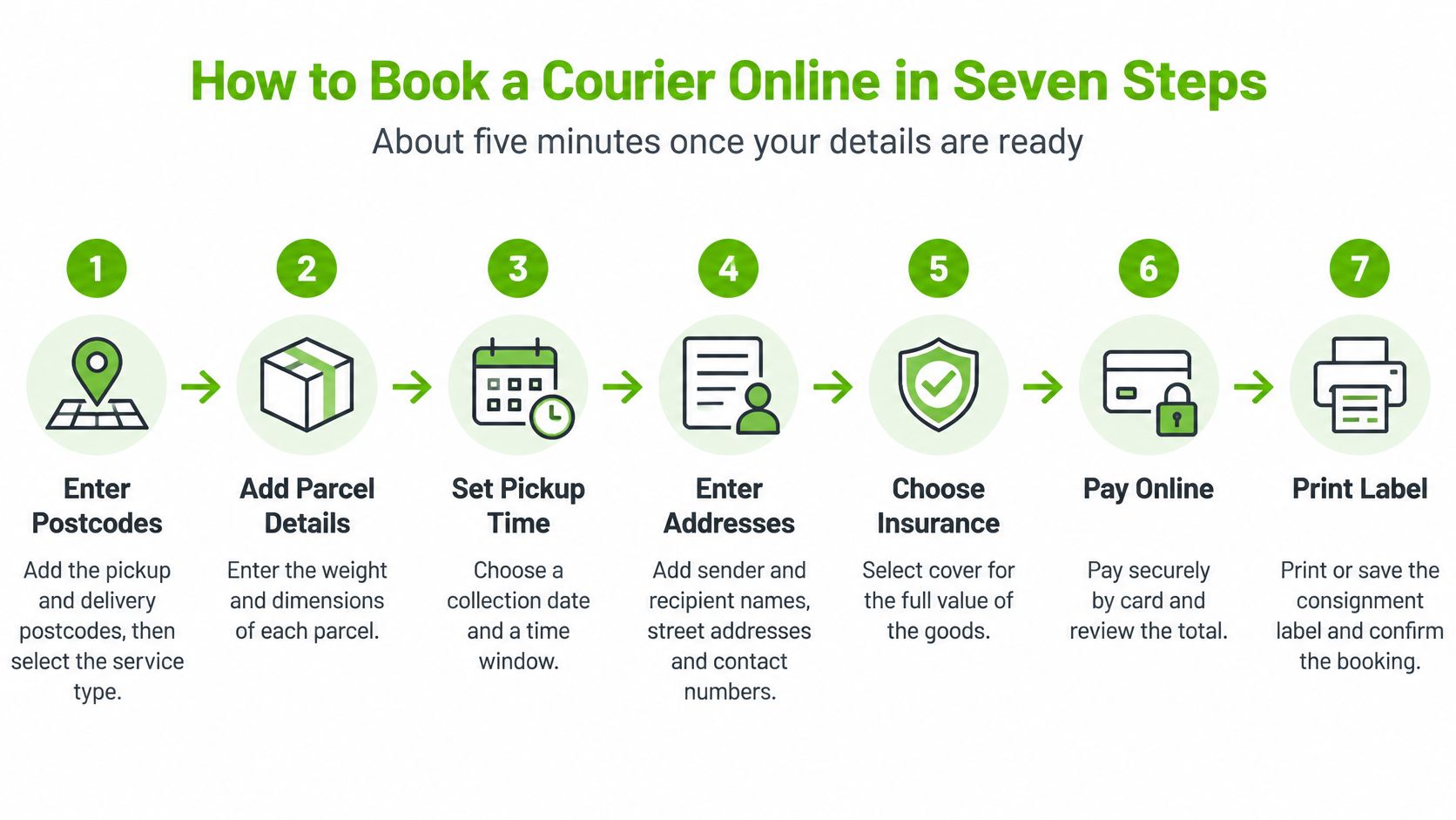 A step-by-step infographic showing how to book a courier service online in seven simple stages.