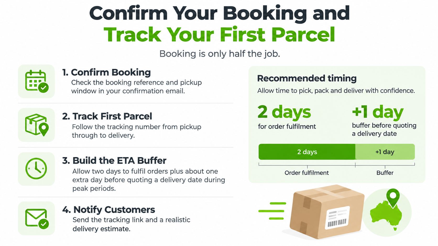 An infographic showing four steps to confirm a courier booking and track parcels with delivery buffers.