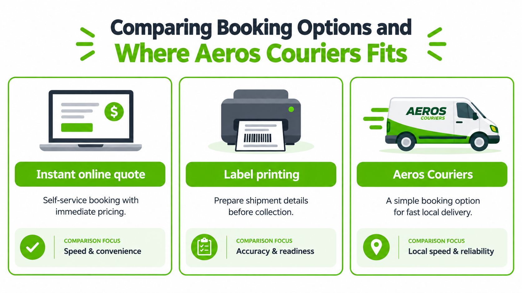 A comparison chart showing online quotes, label printing, and Aeros Couriers services for local delivery options.