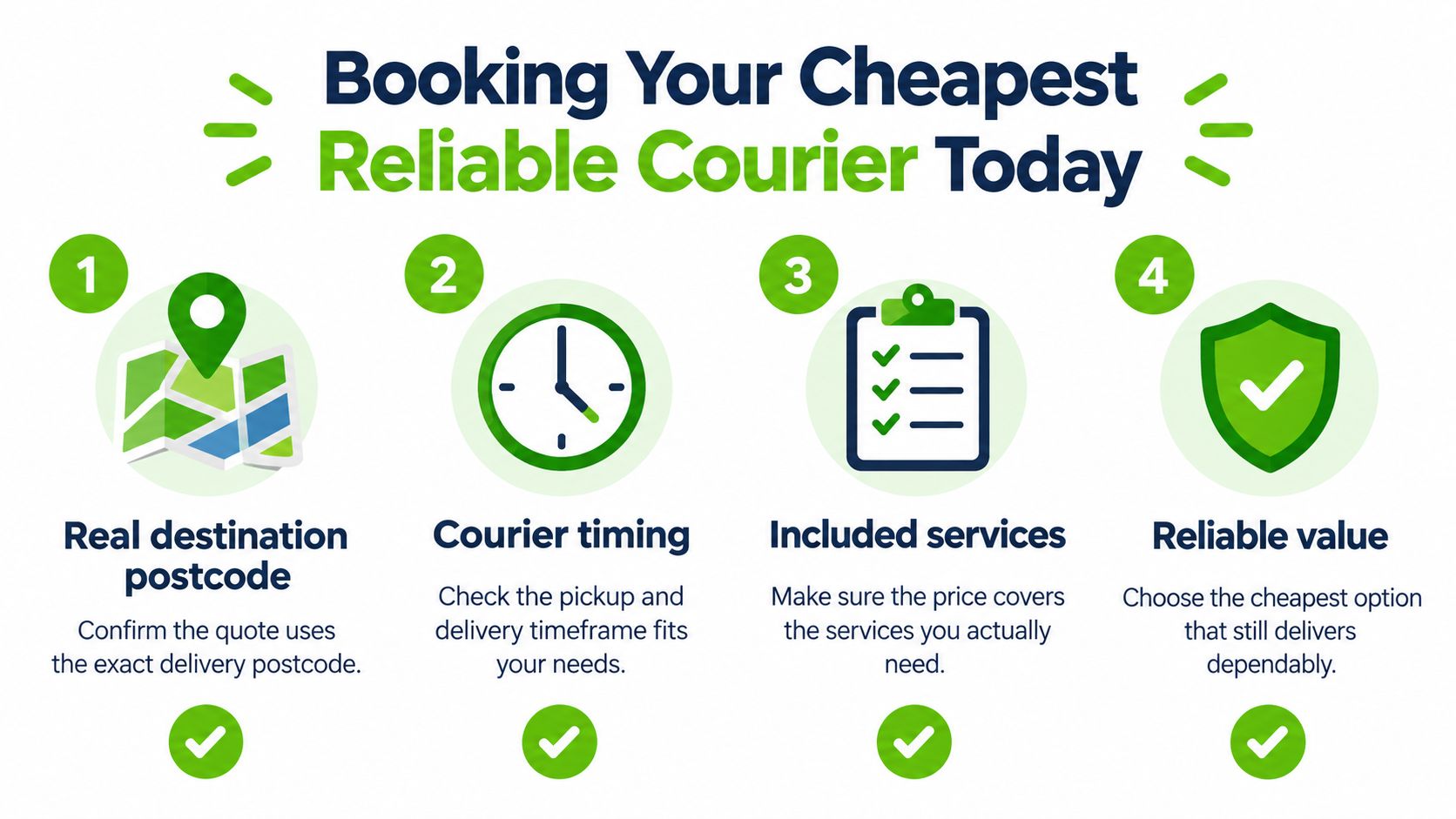 A four-step infographic illustrating how to book a cheap and reliable courier service for your delivery.