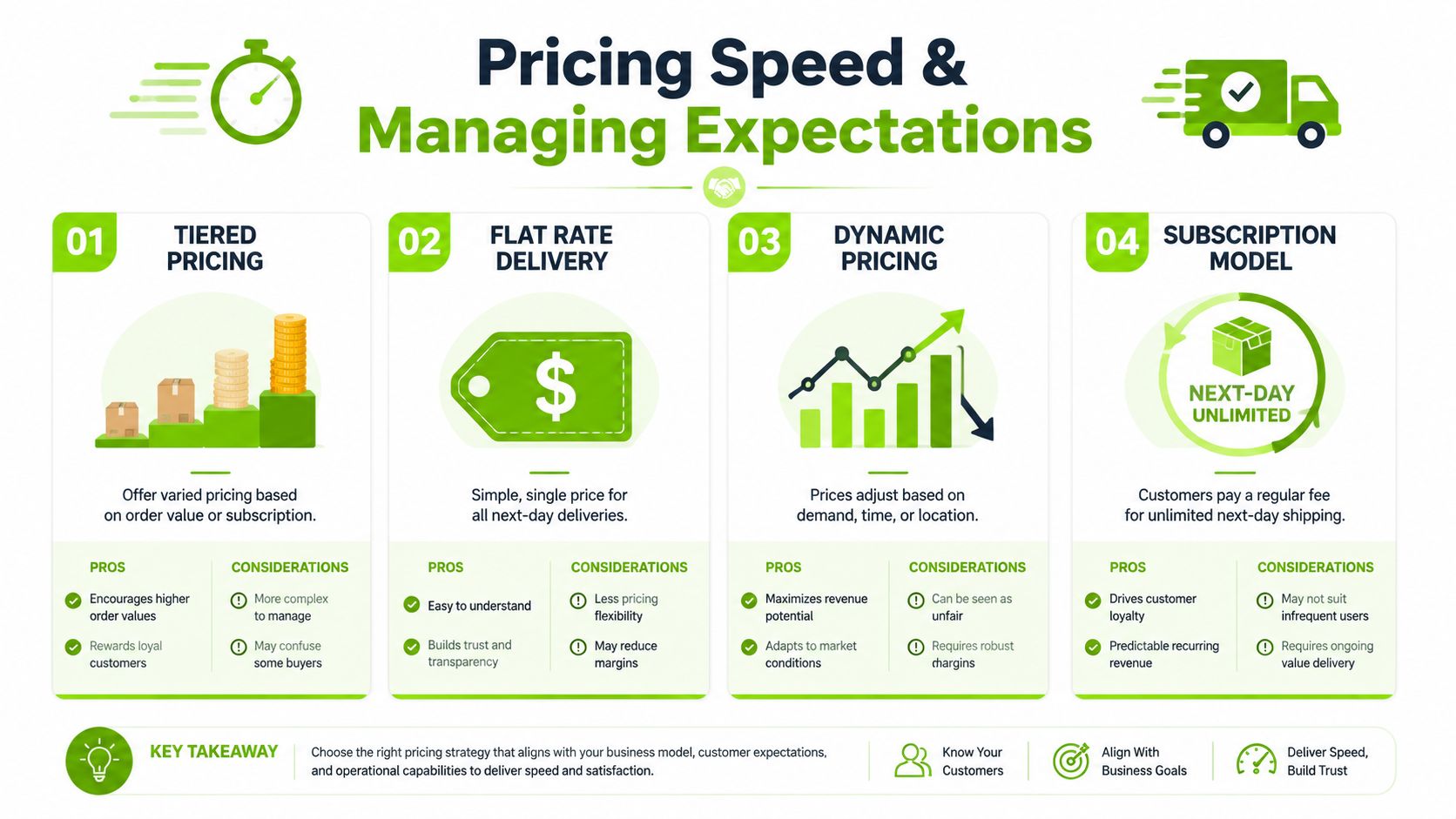 An infographic detailing four pricing strategies for next-day delivery: tiered, flat rate, dynamic, and subscription models.