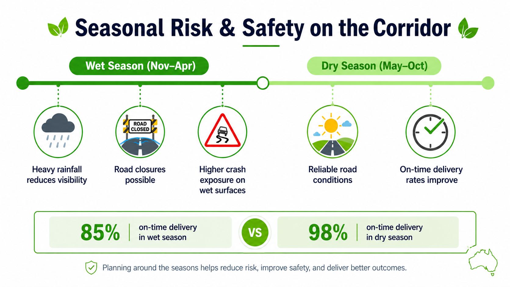 An infographic illustrating seasonal traffic risks and safety outcomes comparing the wet and dry seasons in Australia.