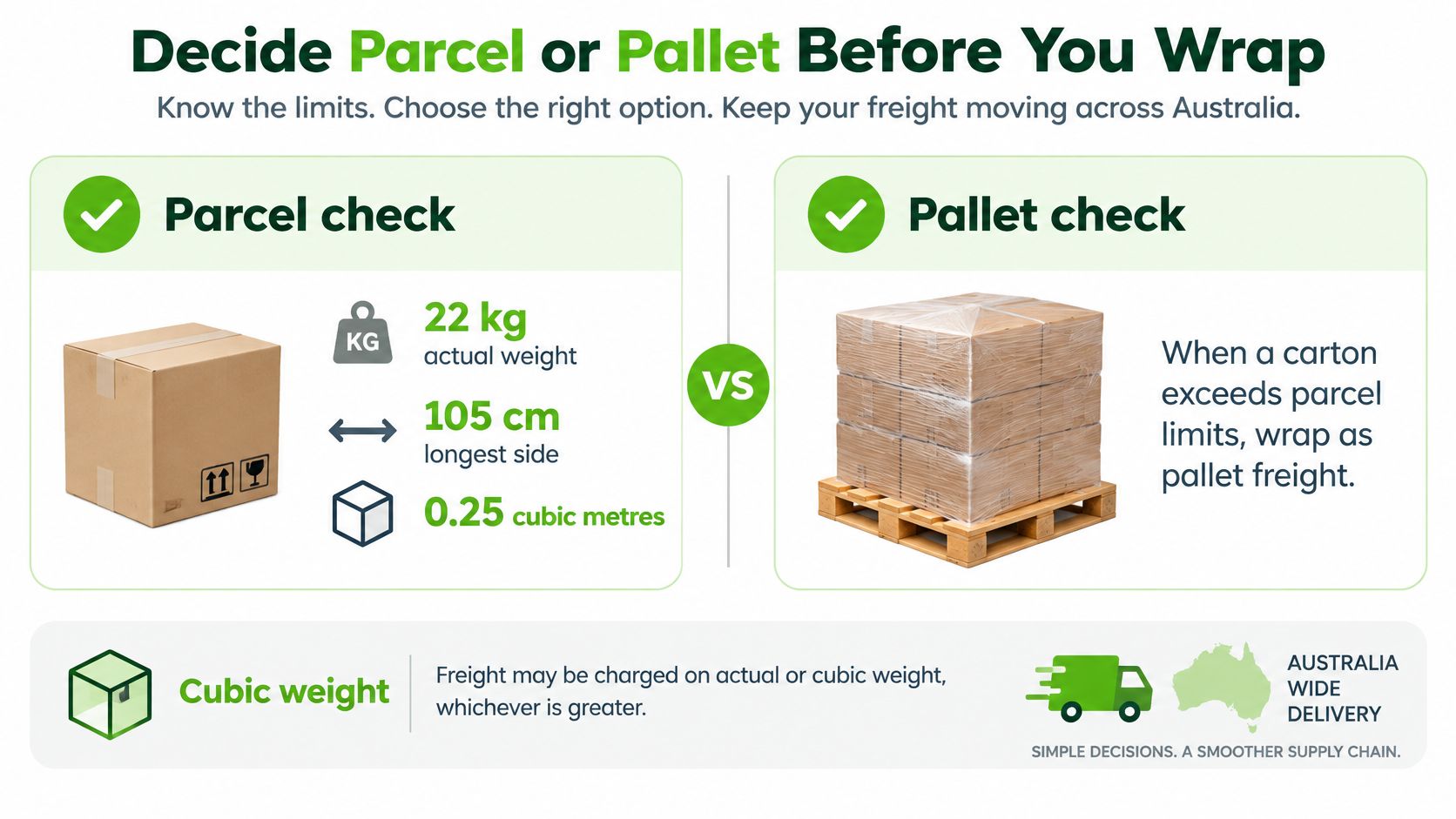 An infographic showing guidelines for choosing between parcel or pallet shipping based on freight weight and size.
