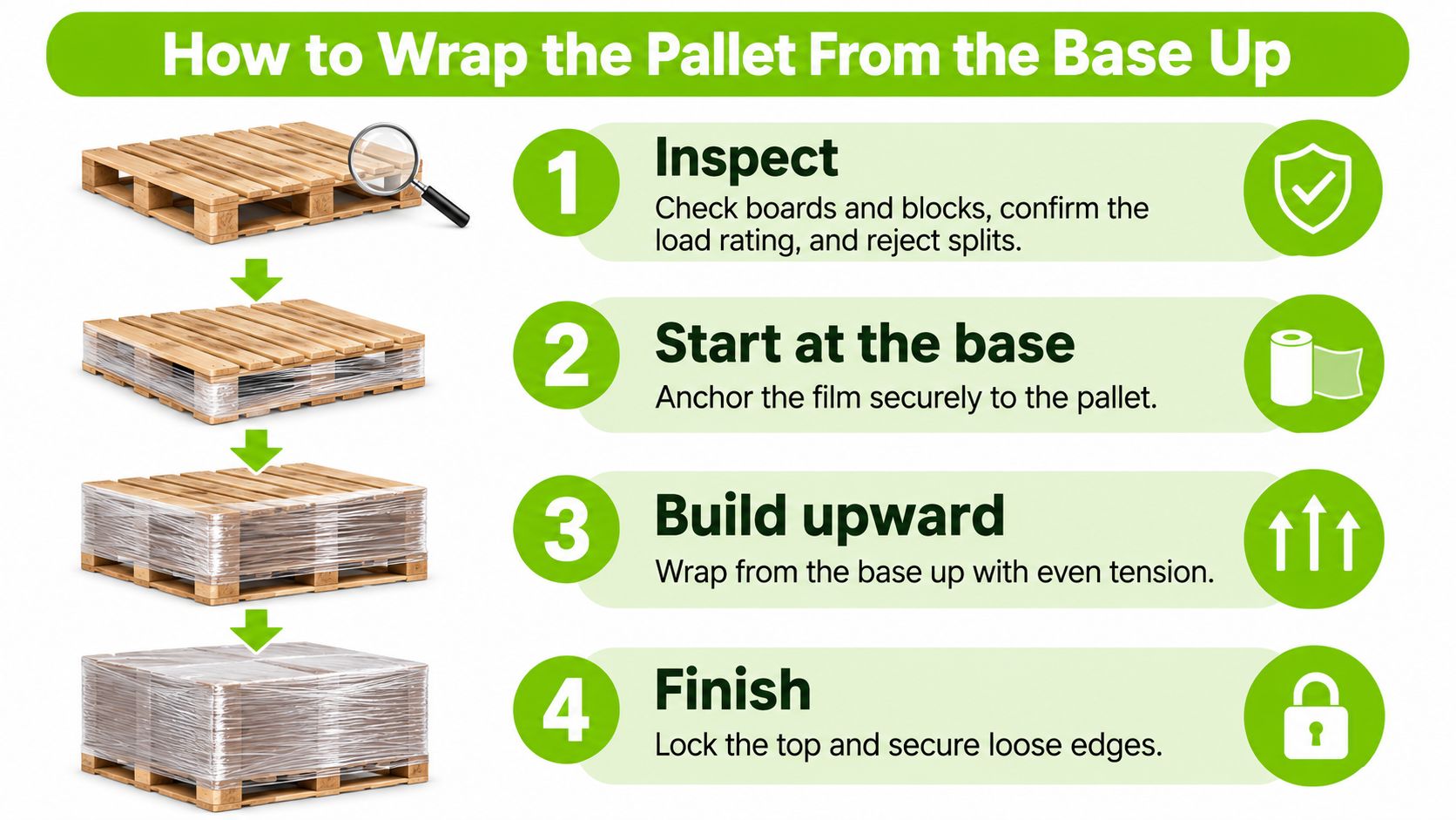 An infographic showing four simple steps on how to wrap a shipping pallet correctly from the base.