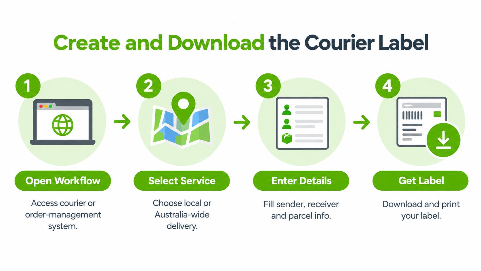 A four-step process infographic showing how to create and download a courier label for parcel delivery.